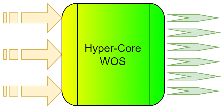 HyperCore WOS