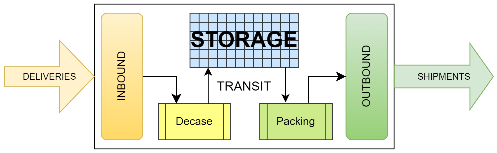 Warehouse Sub-Systems – Hyper-Core Intralogistic Platform